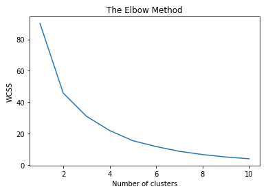 elbow Data Analysis for finding the best venues in Dhaka, Bangladesh
