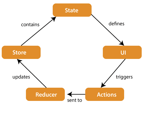 redux workflow Understanding Redux: Centralizing Application State in React