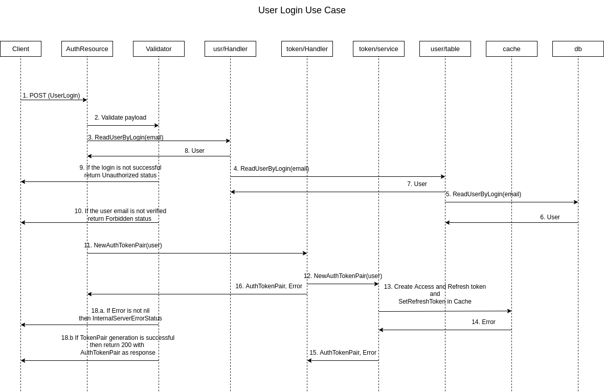 User Login Use Case Diagram