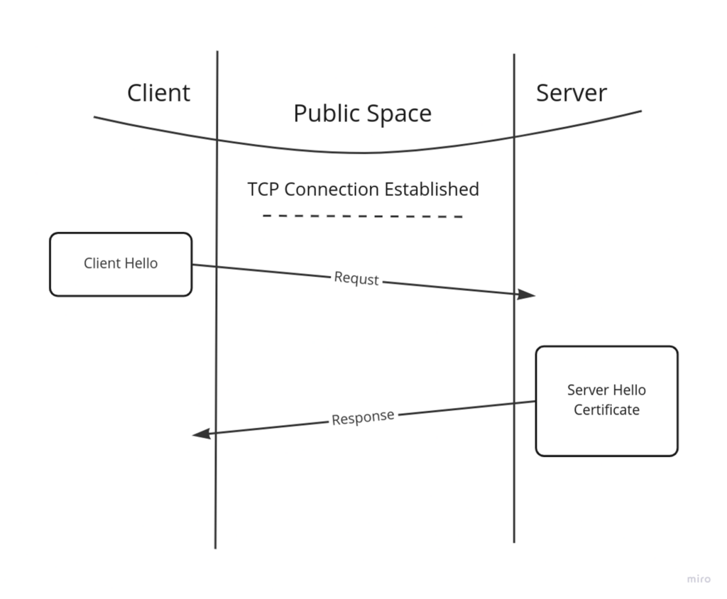 Untitled 1 Understanding the TLS Handshake: Way to HTTP Secure