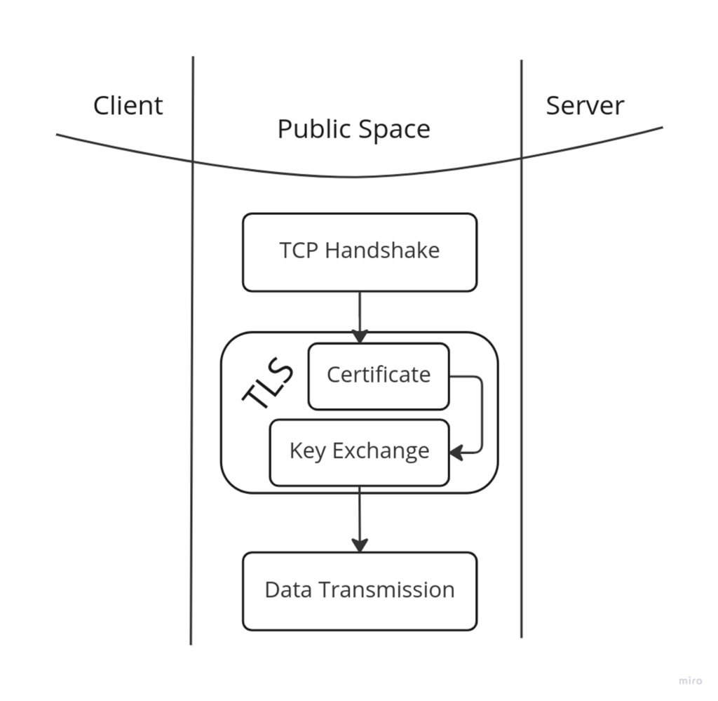 Untitled 5 Understanding the TLS Handshake: Way to HTTP Secure