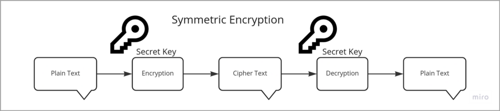 symmetric encryption Understanding the TLS Handshake: Way to HTTP Secure